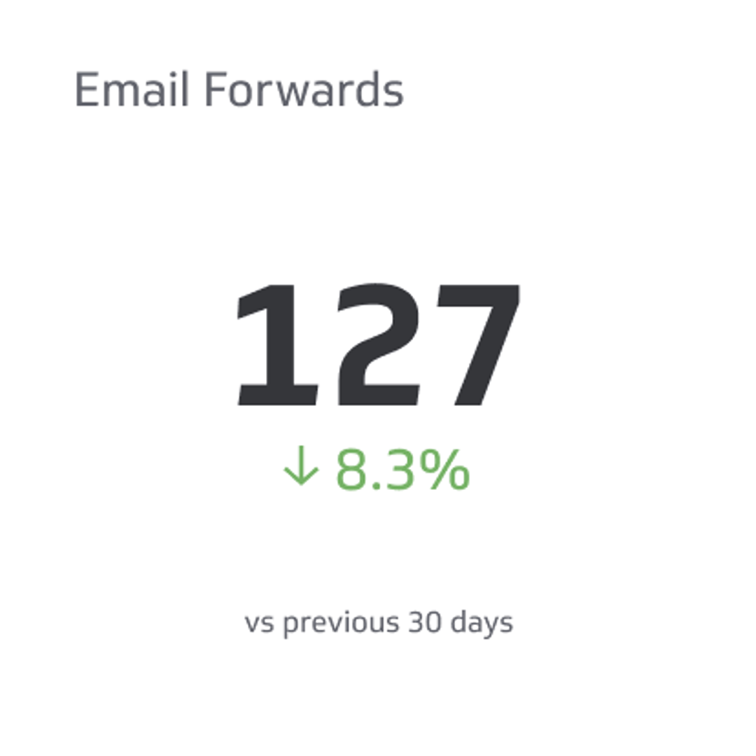 Related KPI Examples - Email Forwards Metric